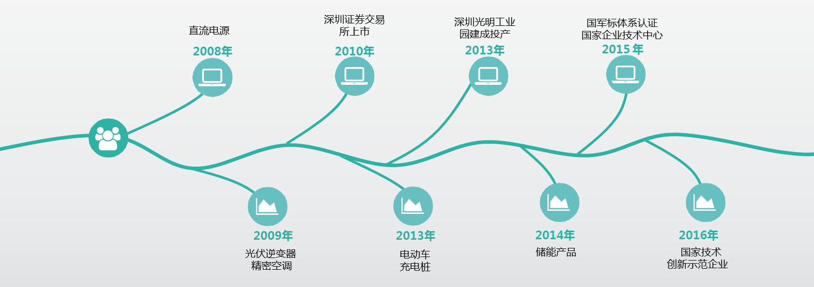 科士达发展历程