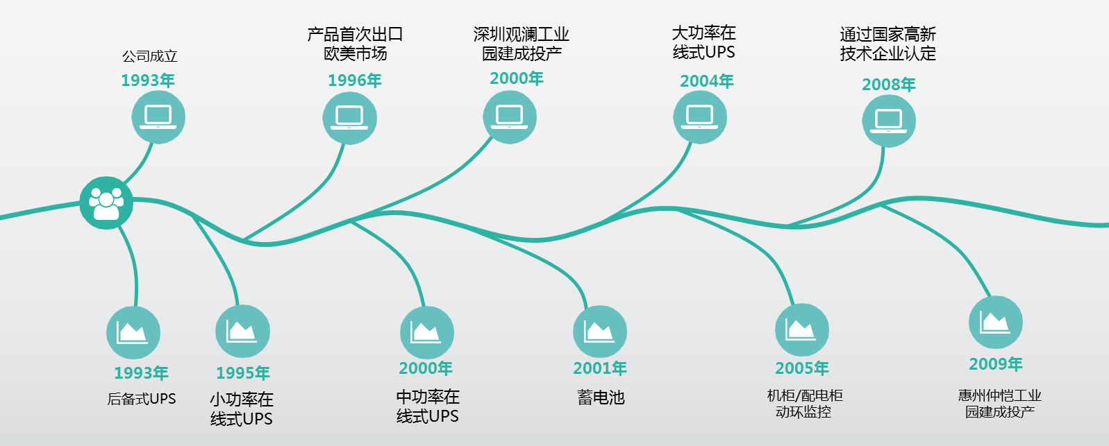 科士达发展历程