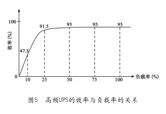 高频UPS的负载i功效