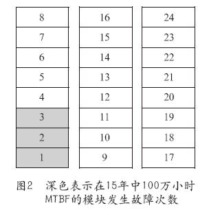 100小时发生的故障率 100小时发生的故障率