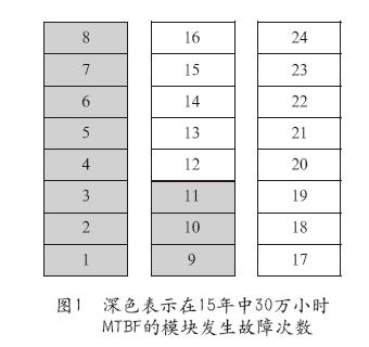 30万小时发生的故障次数 30万小时发生的故障次数